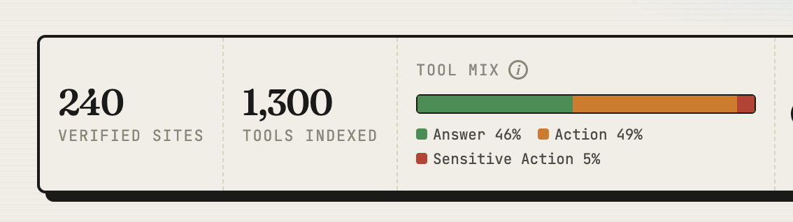 webmcp.com directory stats — 240 verified sites, 1,300 tools indexed, tool mix 46% Answer / 49% Action / 5% Sensitive Action