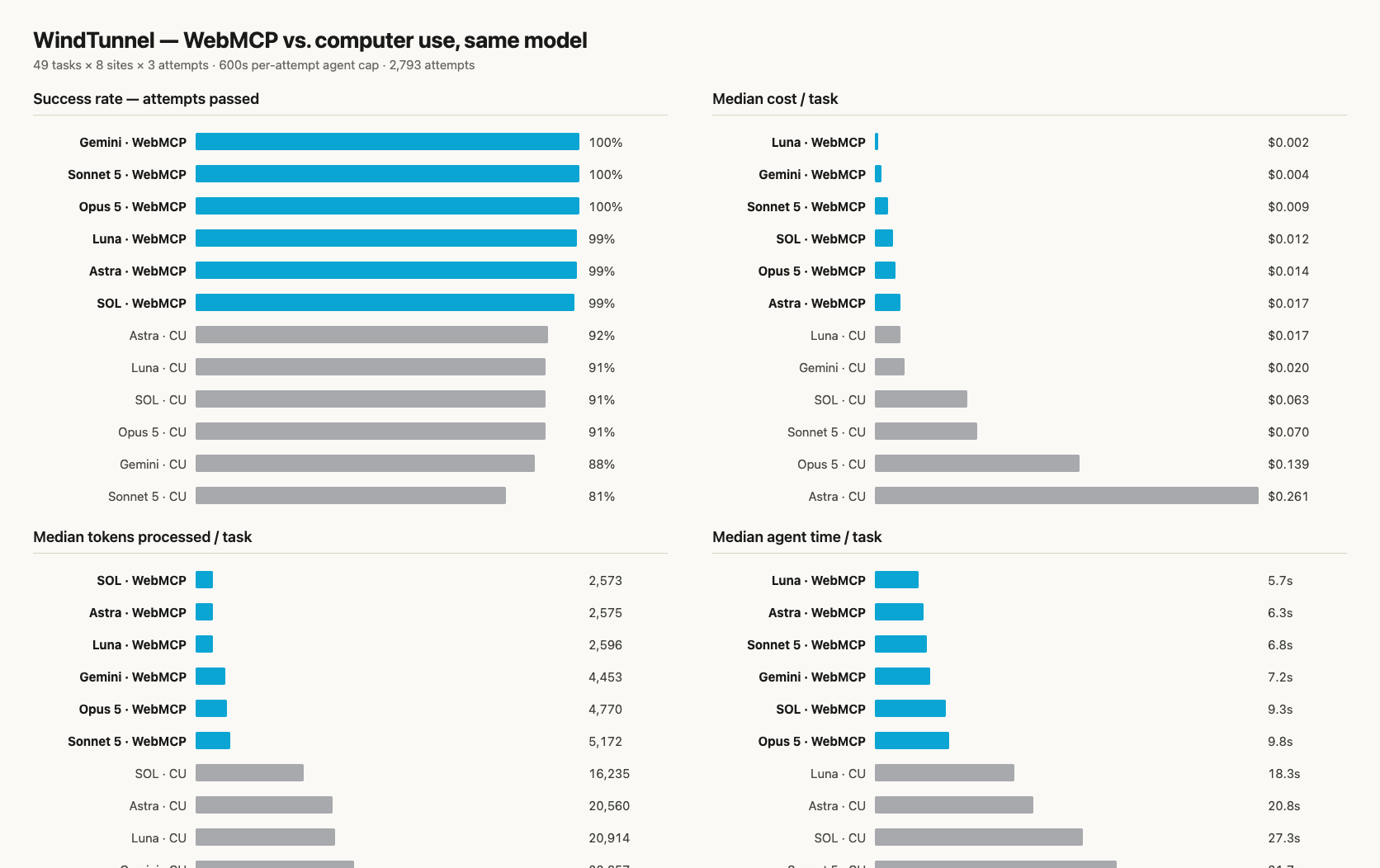webmcp.com — 49 tasks, 8 real websites, 21 browser-agent configurations. Jev + Mercury 2.5 leads the…